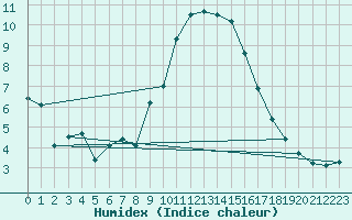 Courbe de l'humidex pour Abla