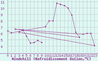 Courbe du refroidissement olien pour Orange (84)