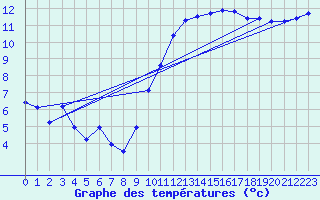 Courbe de tempratures pour Puissalicon (34)