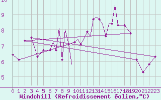 Courbe du refroidissement olien pour Scilly - Saint Mary