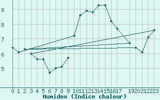 Courbe de l'humidex pour Saint-Nazaire-d'Aude (11)