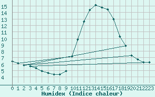 Courbe de l'humidex pour Roujan (34)