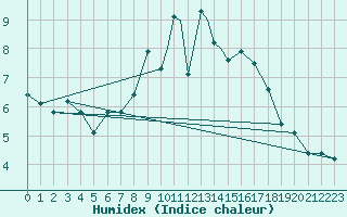 Courbe de l'humidex pour Kinloss