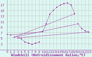 Courbe du refroidissement olien pour Frontenac (33)