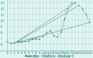 Courbe de l'humidex pour Combs-la-Ville (77)