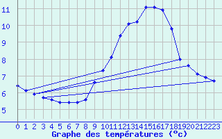 Courbe de tempratures pour Xert / Chert (Esp)