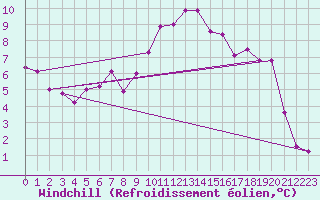 Courbe du refroidissement olien pour Schpfheim
