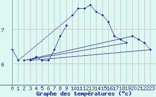 Courbe de tempratures pour la bouée 62115