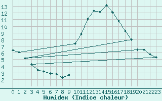 Courbe de l'humidex pour Padrn