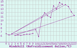Courbe du refroidissement olien pour Boulaide (Lux)