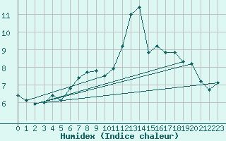 Courbe de l'humidex pour Brignogan (29)
