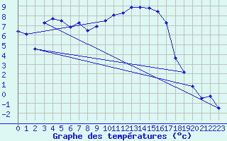 Courbe de tempratures pour Reichenau / Rax