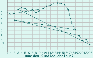 Courbe de l'humidex pour Reichenau / Rax