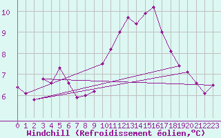 Courbe du refroidissement olien pour Tours (37)