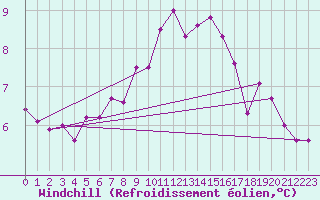 Courbe du refroidissement olien pour Porkalompolo