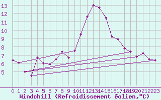 Courbe du refroidissement olien pour Orange (84)