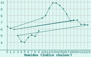 Courbe de l'humidex pour Cabauw Tower