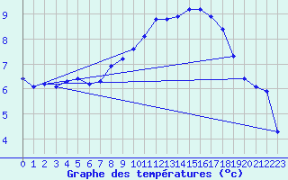 Courbe de tempratures pour Gravesend-Broadness