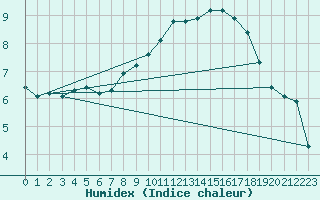 Courbe de l'humidex pour Gravesend-Broadness