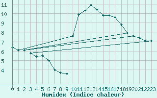 Courbe de l'humidex pour Vanclans (25)