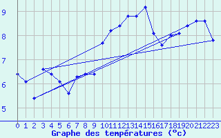 Courbe de tempratures pour Sallles d