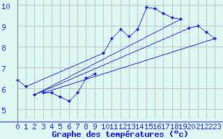 Courbe de tempratures pour Wien / Hohe Warte