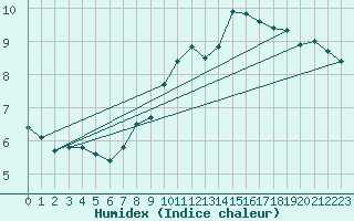 Courbe de l'humidex pour Wien / Hohe Warte