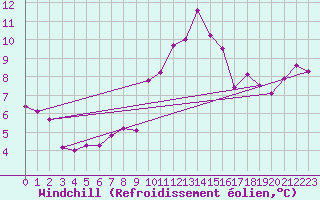 Courbe du refroidissement olien pour Chaumont (Sw)