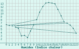 Courbe de l'humidex pour Bellefontaine (88)