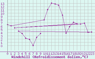 Courbe du refroidissement olien pour Mende - Chabrits (48)