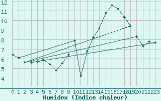 Courbe de l'humidex pour Albon (26)