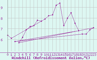 Courbe du refroidissement olien pour Leign-les-Bois (86)