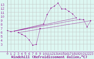Courbe du refroidissement olien pour Avignon (84)