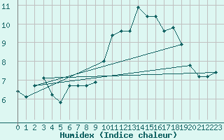 Courbe de l'humidex pour Bess-sur-Braye (72)