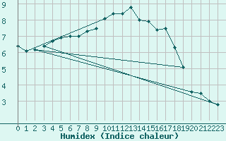 Courbe de l'humidex pour Emden-Koenigspolder