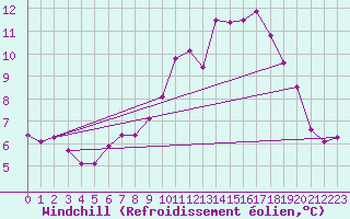 Courbe du refroidissement olien pour Sermange-Erzange (57)