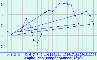Courbe de tempratures pour Bouveret