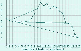 Courbe de l'humidex pour Les Eplatures - La Chaux-de-Fonds (Sw)