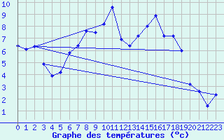 Courbe de tempratures pour Kyritz