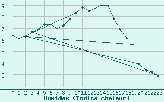 Courbe de l'humidex pour Lahr (All)