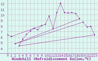 Courbe du refroidissement olien pour Payerne (Sw)