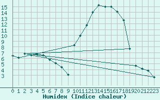 Courbe de l'humidex pour Vanclans (25)