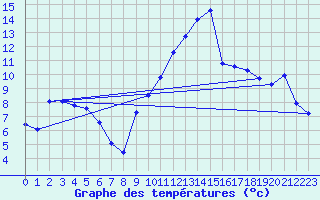 Courbe de tempratures pour Noyarey (38)