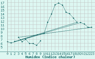 Courbe de l'humidex pour Saint-Jean-de-Vedas (34)