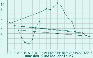 Courbe de l'humidex pour Kostelni Myslova