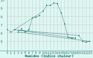 Courbe de l'humidex pour Moleson (Sw)