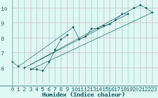 Courbe de l'humidex pour Prabichl