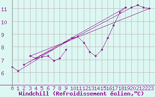 Courbe du refroidissement olien pour Puzeaux (80)