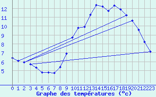 Courbe de tempratures pour Tarare (69)