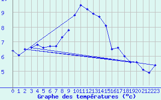 Courbe de tempratures pour Opole